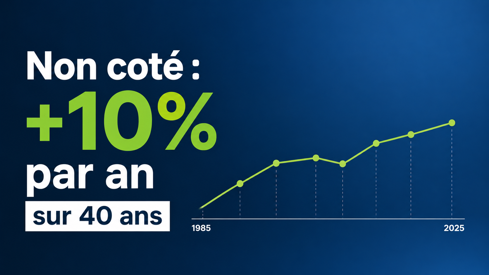 La performance du non coté dépassé 10% par an depuis 40 ans
