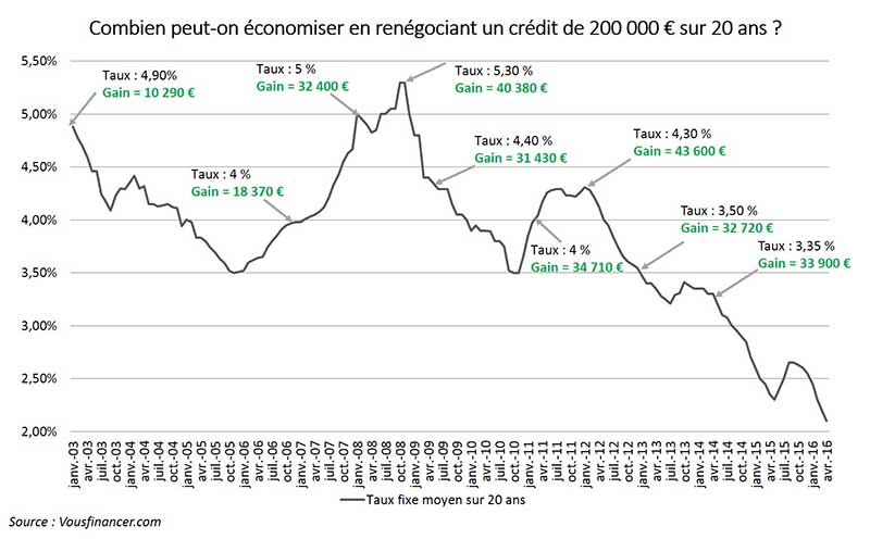 Economies possibles avec une renégocation