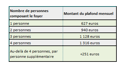 Les Nouveaux Plafonds De Ressources De La Cmu C