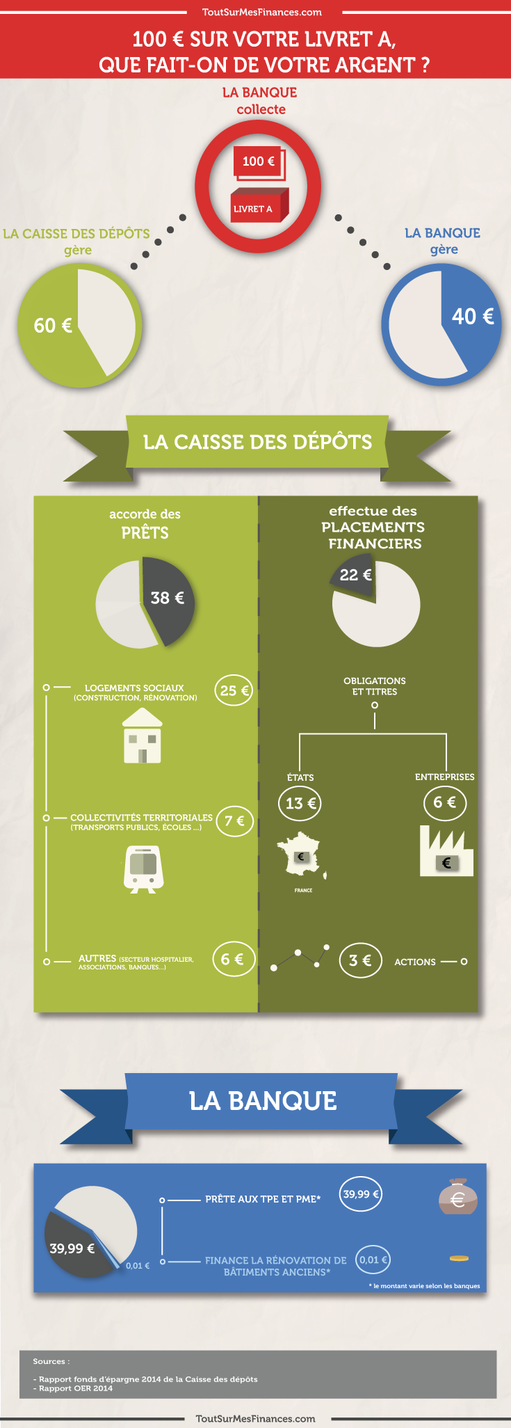 Livret A Regles Taux D Interet Et Plafond 2020