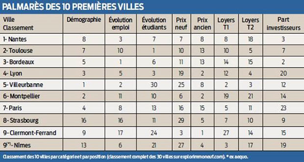 ville a investir immobilier