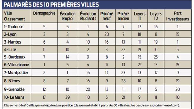 investissement immobilier à toulouse