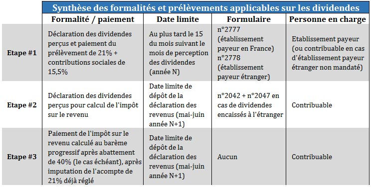 Imposition dividendes sarl