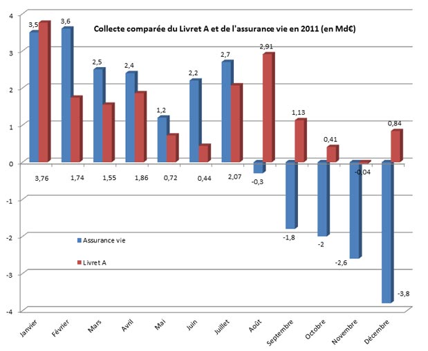 Le Livret A Collecte Deux Fois Plus Que L Assurance Vie En 2011 Malgre Un Taux Reel Negatif