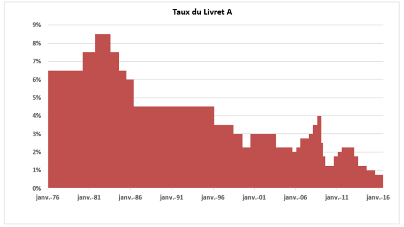 Taux Du Livret A Historique De 1970 A 2020