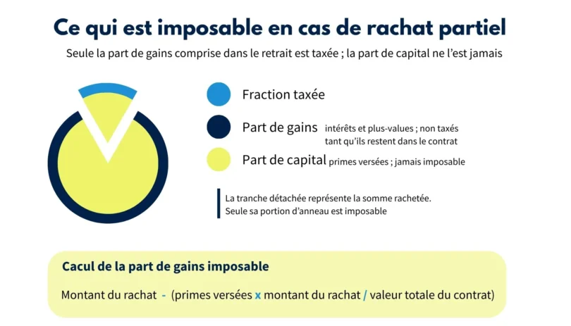 Fiscalité du rachat partiel d'assurance vie : seuls les gains du retrait sont imposables